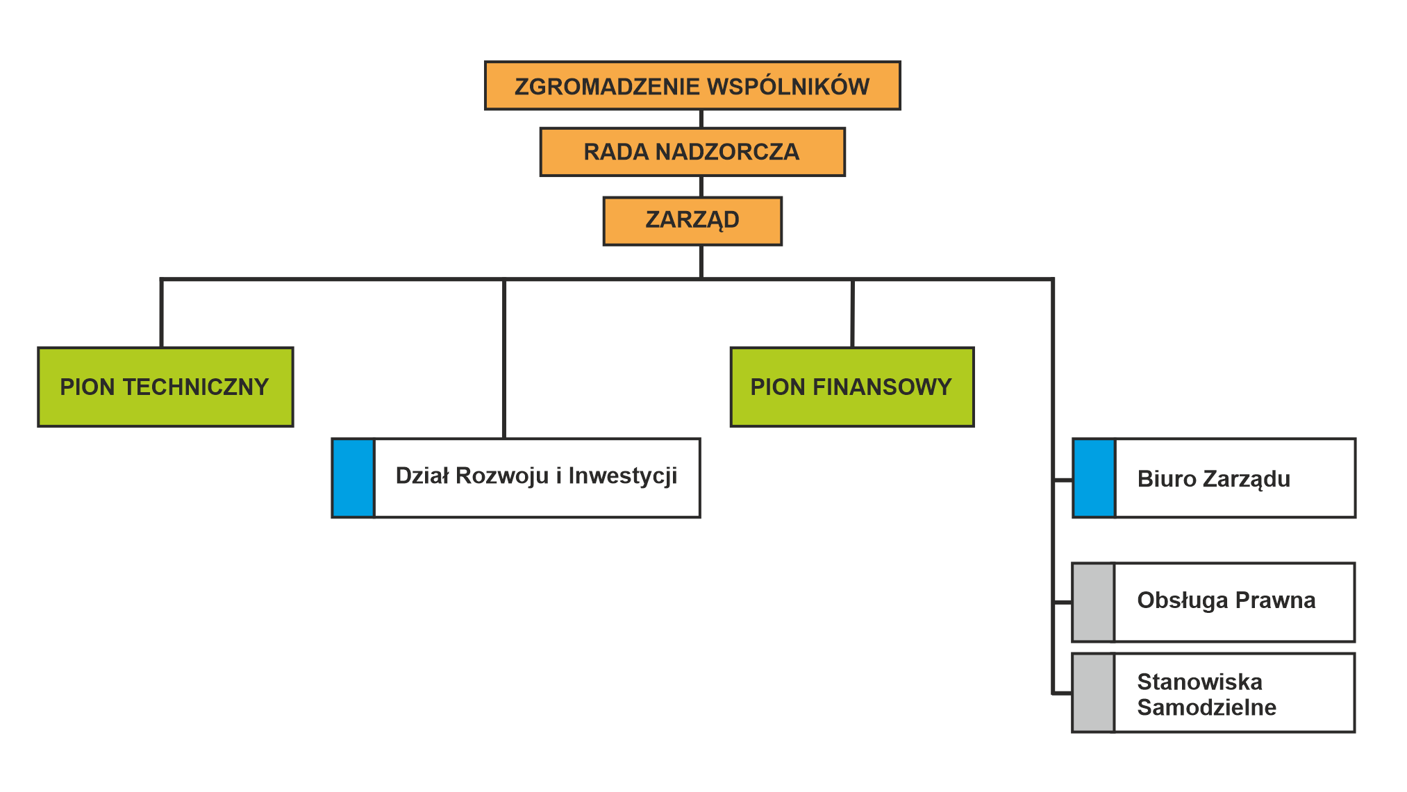 Schemat organizacyjny MEC Piła